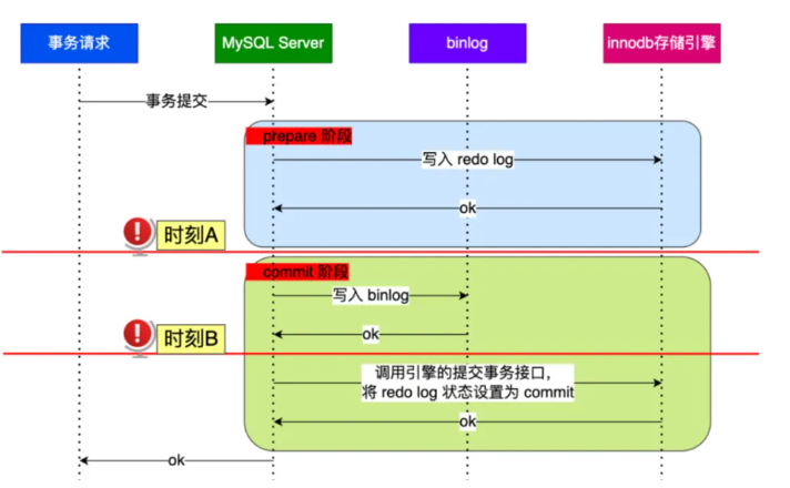 如何基于binlog恢复数据?对主从复制的原理进行解析