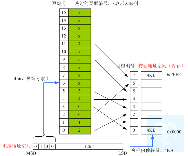 CPU体系架构-MMU