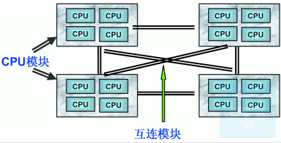 服务器三种体系架构：NUMA、SMP和MMP