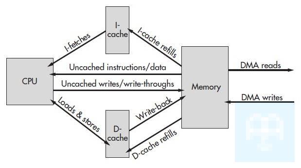 CPU体系架构-Cache